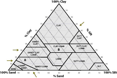 Figure 5.9 - The soil textural triangle defines 12 textural classes based on the percentage of sand, silt, and clay in a soil sample. The textural classes make it easy to describe soils without having to state percentage of sand, silt, and clay. To use the textural triangle, locate the percentage of sand on the bottom side of the triangle and trace the line up to the left hand side of the triangle. Do the same with either the silt or clay percentages on the other two sides of the triangle (follow silt diagonally down to the lower left and clay across from left to right). Where the two lines intersect is the textural class for that soil. For example, a soil with 75% sand and 15% clay would be a sandy loam (A). A soil with 30% clay and 35% silt would have a clay loam texture. Adapted from Colorado State University Extension Publication (GardenNotes #214 at http://www.ext.colostate.edu/mg/files/gardennotes/214-EstTexture.html).