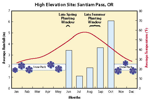 Case Study: High Elevation Site