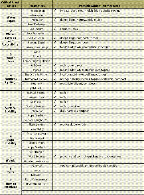 Figure 7.3 - Case Study - List possible mitigating measures for limiting factors.