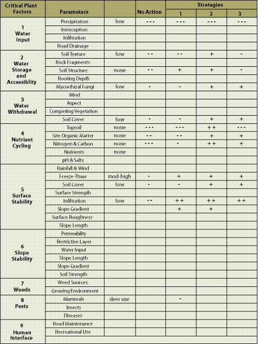 Figure 7.4 - Case Study - Compare revegetation strategies. Evaluate each strategy using a qualitative system for comparison.