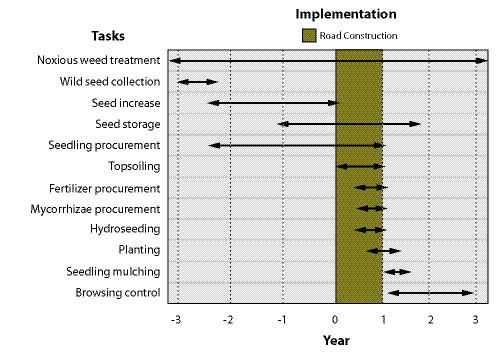 Figure 9.1 - Example implementation timeline. Implementing the revegetation plan often requires separate schedules and different contractors, so coordination is essential.