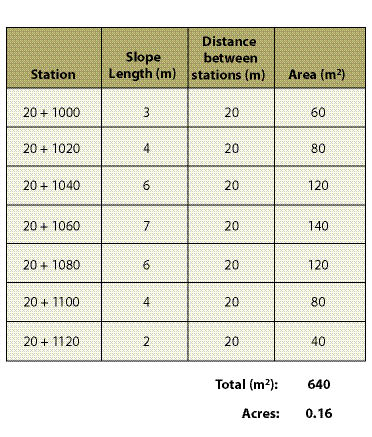 Figure 9.2 - How to calculate areas being treated.