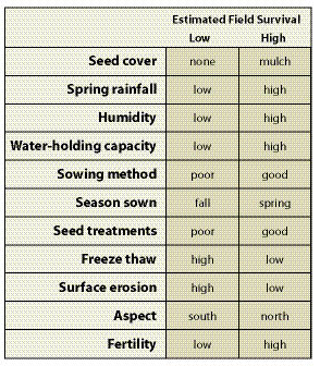 Table 10.16 - First year seedling survival is dependent on the quality of the germination environment. This table is a guide to setting first-year survival rates based on factors that influence germination. High first-year survival rates might be closer to 20%: low survival is often less than 5%. 