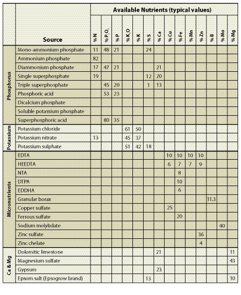 Table 10.1 - Analysis of some common fertilizers. Nitrogen fertilizers are shown in Table 10.2.