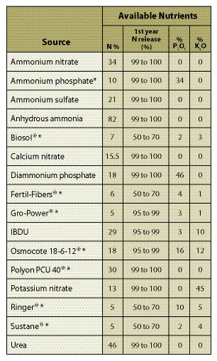 Table 10.2 - This table gives estimated nitrogen release rates for some commercially available fertilizers. Most release rates were obtained from lab testing. How they actually release on-site will vary from site to site, depending on temperature, moisture, and whether the fertilizer was placed on the surface or incorporated into the soil. If slow-release fertilizers are broadcast on the soil surface, release rates should be slower than if incorporated into the soil where the conditions are better for break down. Arid sites should have slower rates of release than sites with high moisture; cold sites should take longer to release nutrients than warm sites. First year nitrogen release rates for fertilizers are identified with an asterisk were adapted from Claassen and Hogan (1998). Non-asterisk fertilizers were based on best guess estimates.