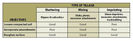 Table 10.3 - The appropriate tillage equipment for the project depends on project objectives.