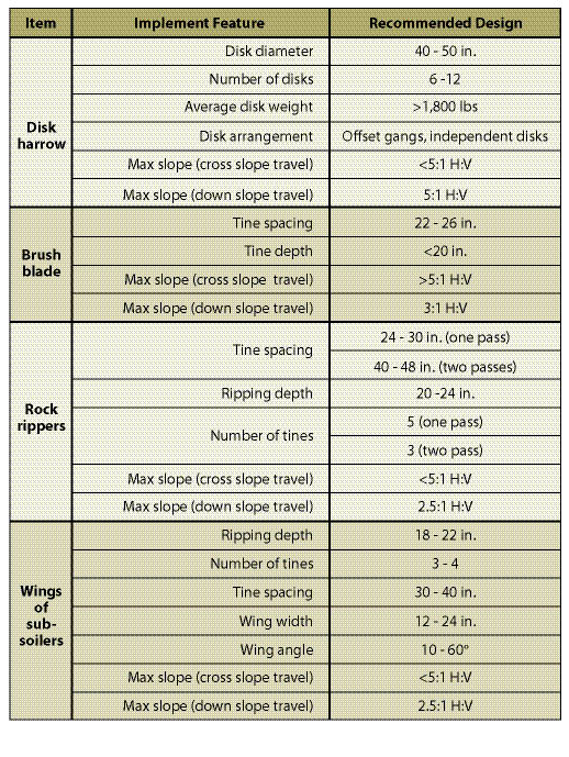 Table 10.4 - Recommended design features for some tillage equipment (modified after Andrus and Froehlich 1983; Froehlich and Miles 1984).