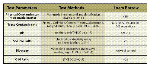 Table 10.6 - General specification ranges for loam borrow used in manufactured topsoil. These can be modified depending on the soil characteristics of the compost and other soil amendments (modified after Alexander 2003b; CCREF and USCC 2006).