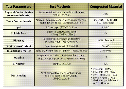 Table 10.7 - General specification ranges for composted materials for manufactured topsoil. These are generalized specifications that can be broadened depending on the soil characteristics of the loam borrow and site conditions (modified after Alexander 2003b; CCREF and USCC 2006).