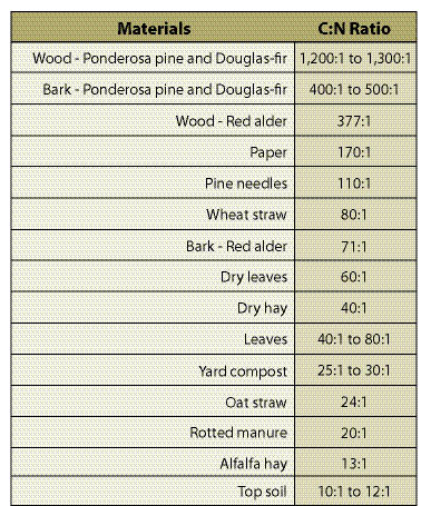 Table 10.8 - C:N for common sources of organic matter (from Rose and Boyer 1995; Epstein 1997; Claassen and Carey 2004; Claassen 2006).