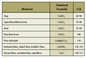 Table 10.10 - Liming materials are rated by how well they neutralize the soil using pure limestone as the baseline of 100%. The rating system is called calcium carbonate equivalents (CCE). Values for some commercially available products are shown below (Campbell and others 1980; Havlin and others 1999).