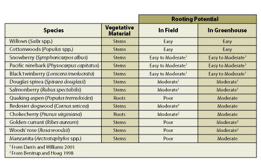 Table 10.13 - Some common species that can be propagated from vegetative material.