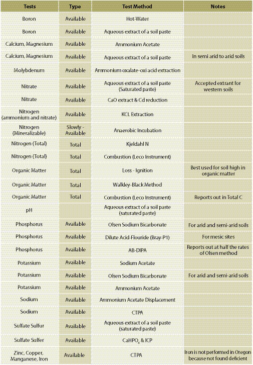 Table 5.1 - Common soil testing methods for the western United States (Horneck and others 1989; Munshower 1994; Teidemann and Lopez 2004). Note: Composts use a different set of tests due to the high organic matter (See Section 10.1.4, Topsoil and Section 10.1.5, Organic Matter Amendments).