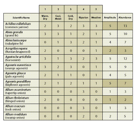 Table 6.1 - Analyzing amplitude and abundance. From species data collected at all reference sites, develop a comprehensive species list for analysis.