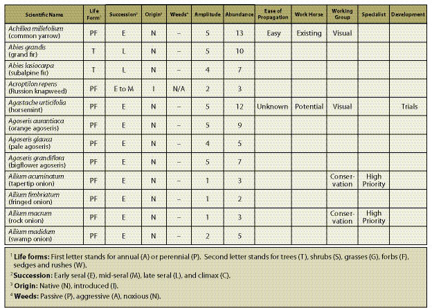 Table 6.2 - Selecting species to propagate. 