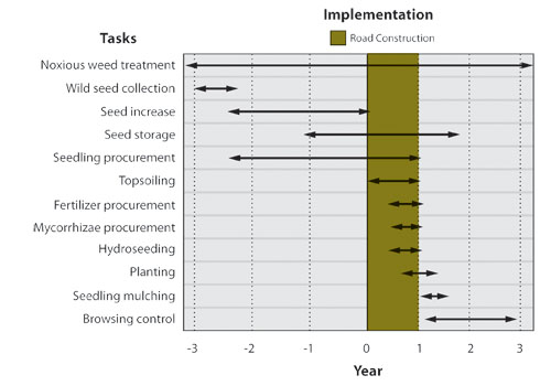 Chart - Example of Task Scheduling for a Typical Project