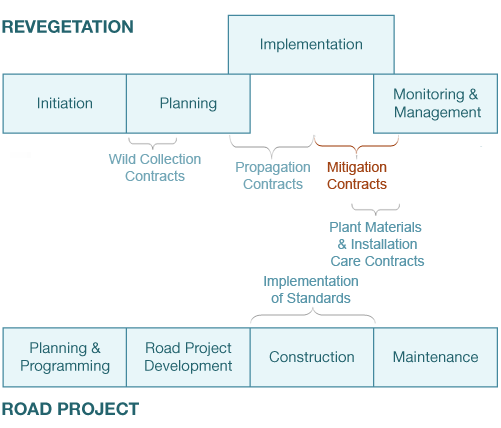 chart - mitigation contracts